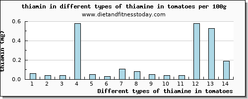 thiamine in tomatoes thiamin per 100g